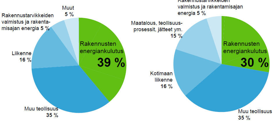 Rakennusten energiankulutus Rakennusten osuus noin 40 % energiankulutuksesta Tästä 2/3 kuluu kotitalouksissa