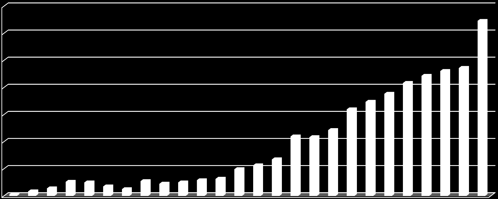 Viikko-osakemyynti 70 000 Time Share sales '000 500 M 60 000 50 000 40 000 30 000 25 years, 440 M 20 000 10 000 0 Time Share sales Teur Consumer sales, Finland Time