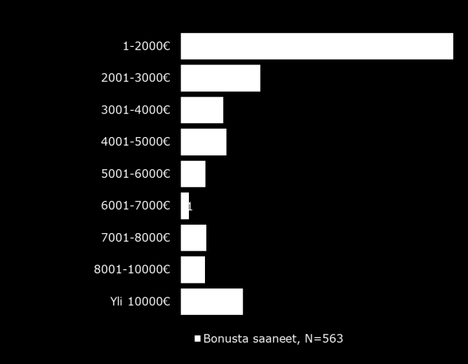 Palkkaraportti 10 (30) Sama muutos näkyy voimakkaampana, kun tarkastellaan kokonaisansioiden muutosta.