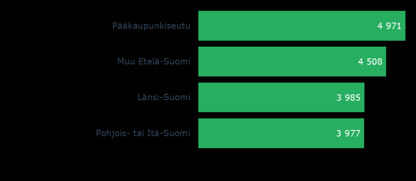 Palkkaraportti 16 (30) Kuva 10. Keskimääräinen kokonaisansio alueittain 4.