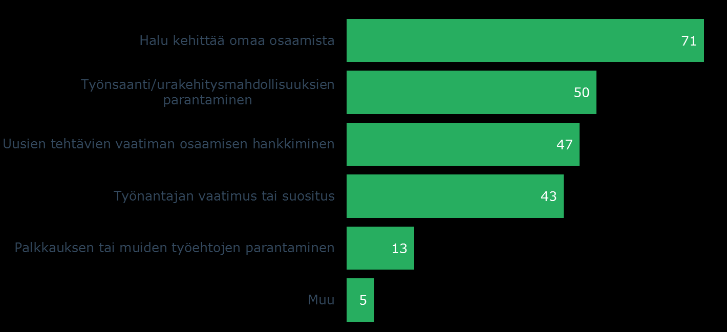 Palkkaraportti 18 (30) 5.2 Sertifikaattien suorittaminen Sertifikaattien suorittaminen on samalla tasolla kuin 2014. Jokin sertifikaatti on 46 prosentilla, vuonna 2013 osuus oli 40 %.