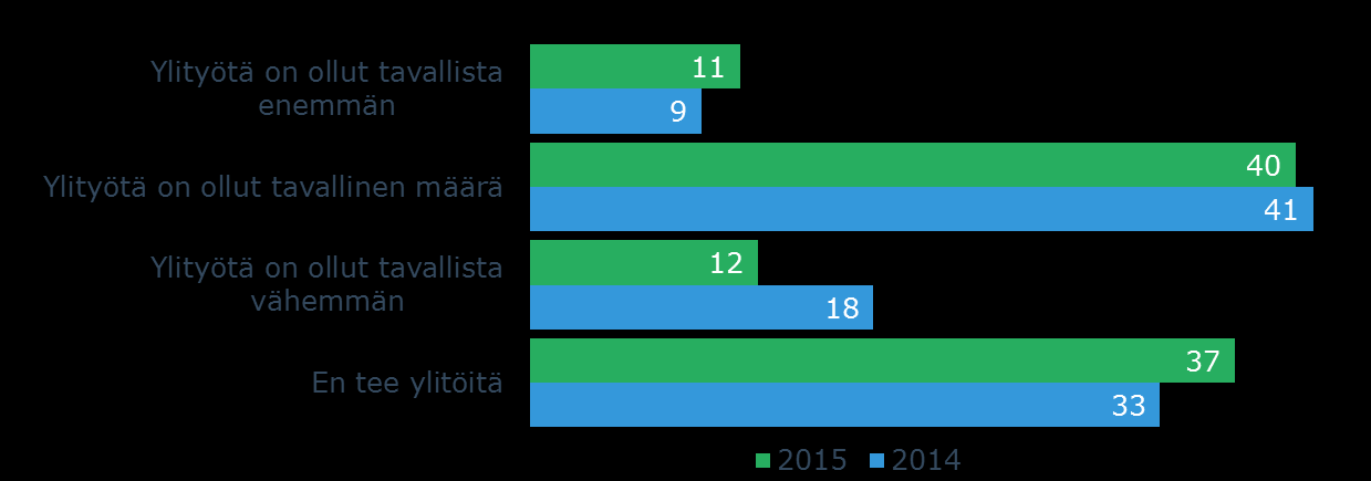 Palkkaraportti 19 (30) 6. Työajan pituus, ylityöt ja työajan jakautuminen työskentelyympäristön mukaan Selvästi yli 61 % IT-ammattilaisista tekee 31 40 tunnin työviikkoa.