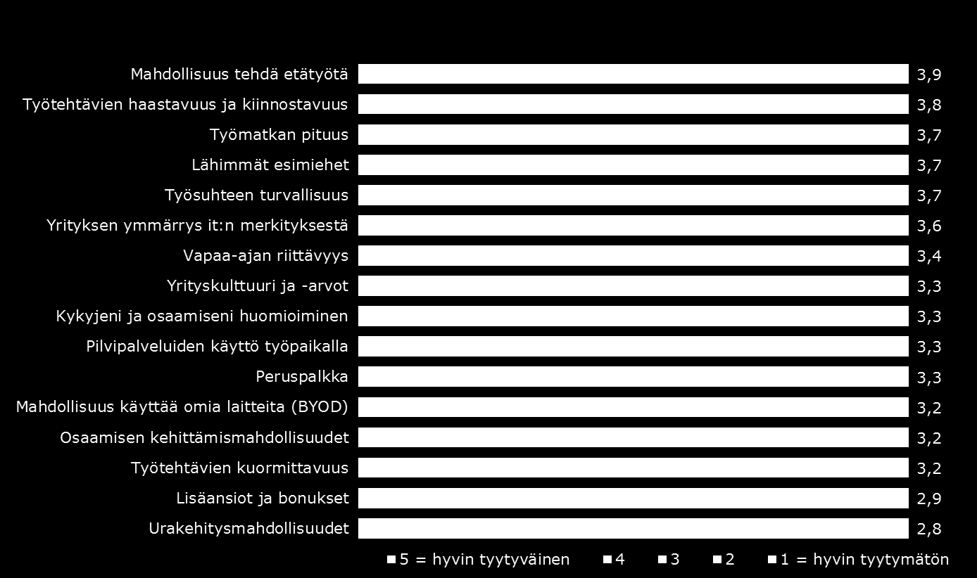 Palkkaraportti 24 (30) Kuva 22. Tyytyväisyys nykyiseen työtilanteeseen % ja keskiarvo Aikaisempaa tärkeämmäksi tekijöiksi ovat vuoteen 2014 verrattuna nousseet mm.