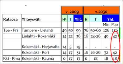 15 Tavara- ja muu henkilöliikenne samalla radalla Pendolinon lisäksi radalla kulkee