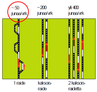 Kaikki liikenne mahtuu radalle. Uusia junia mahtuu vielä lisää n. 10 junaa/vrk.