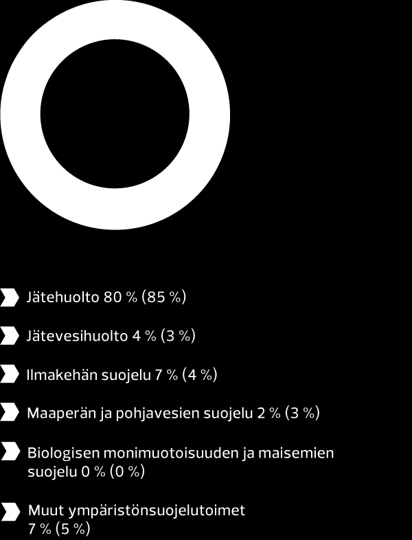 VASTUULLISUUS Kustannukset ja investoinnit Tuotannon ympäristövaikutuksia vähentävät investoinnit pienenentävät myös ympäristökustannuksia.