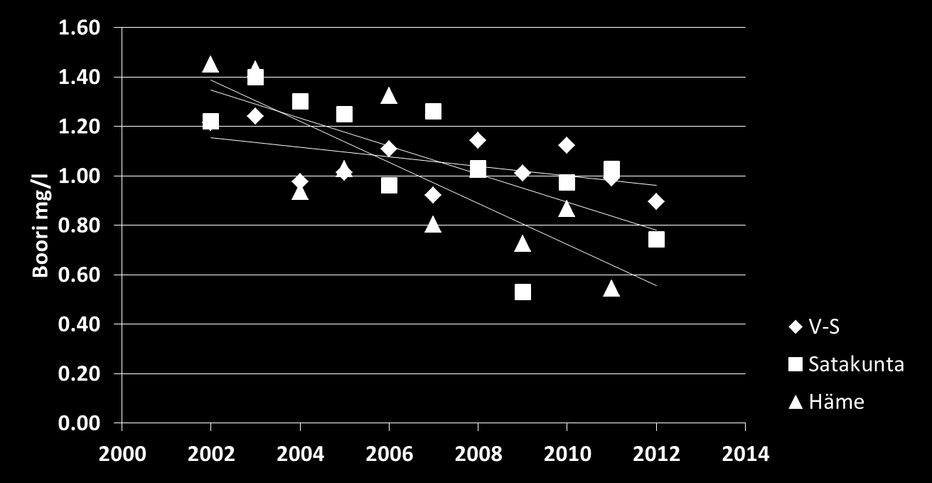 Boori (B) Suomen juurikasmaiden booritilanne Tyydyttävä Juurikasmaiden booripitoisuudet vuosien 2002-2012