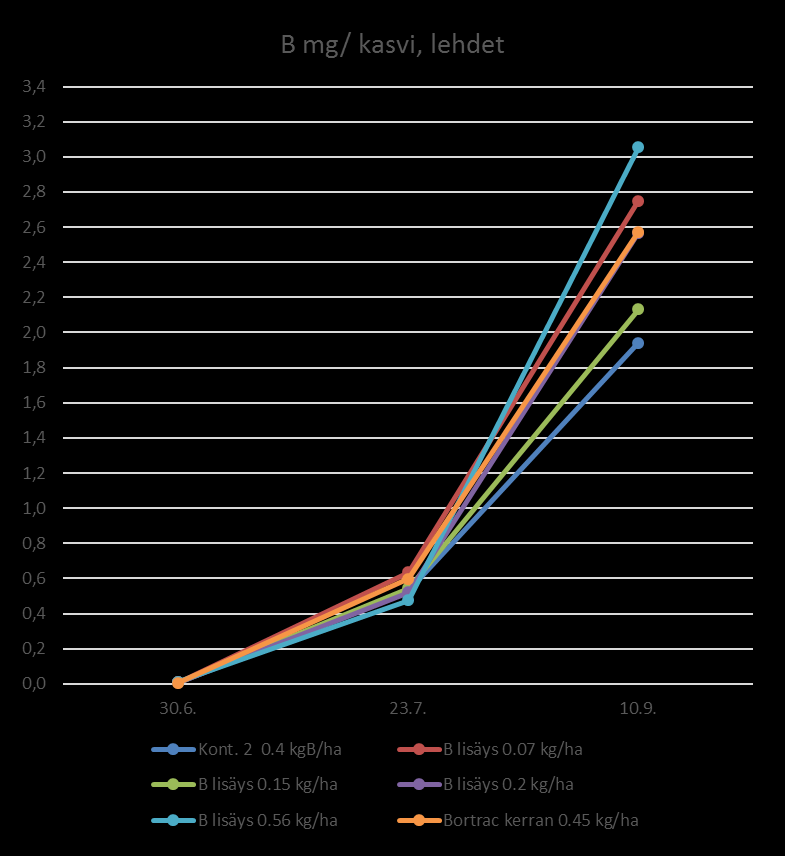 B- tuloksia B-pitoisuus lehdissä.