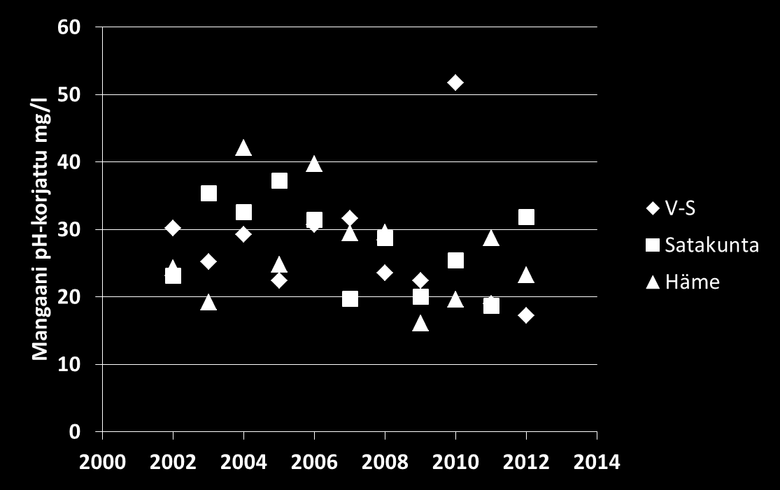 Mangaani (Mn) Tyydyttävä Juurikasmaiden Mn pitoisuudet vuosien 2002-2012 välillä