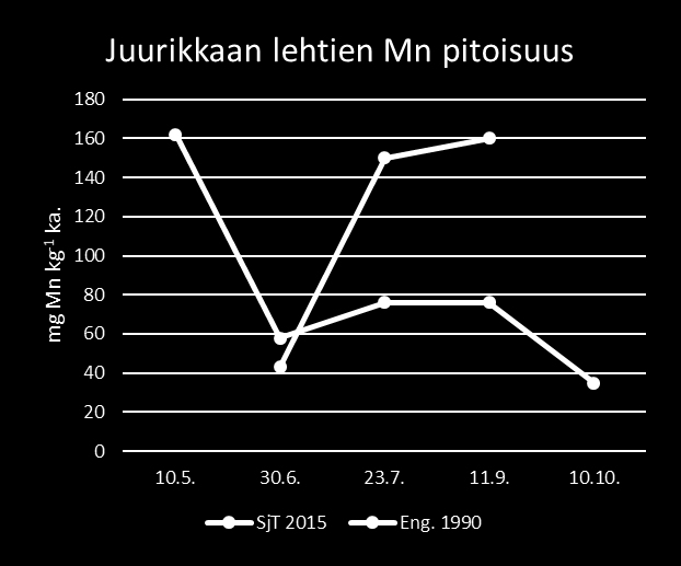 Mangaani (Mn) Riittävä mangaanipitoisuus juurikkaassa vaihtelee 40-100 mg Mn kg -1 välillä kirjallisuudessa.