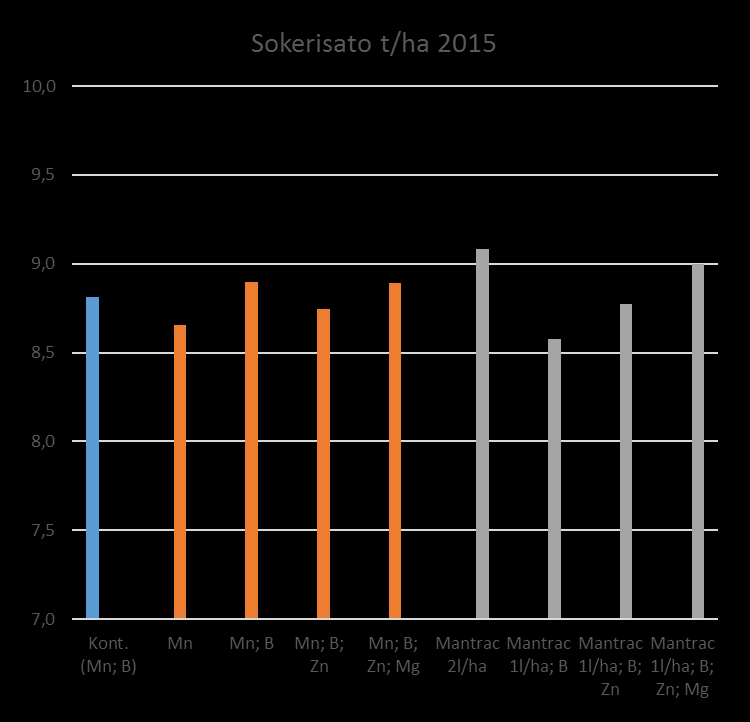 Mn- tuloksia Sokerisato (t/ha) vuosilta 2014-2015.