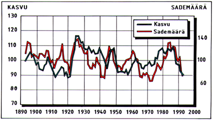 102 Hankkeen ympäristövaikutukset Kuva 5.2.12. Männyn, kuusen ja koivun kasvuindeksi Etelä-Suomessa 1965-1994 (Mielikäinen ym.