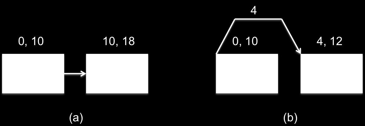 18 Kuva 7. Kuvassa on annettu selitykset Kuvan 8 merkeille. Kuva 8. Ajan säästämisen ero (a) loppu-alku ja (b) alku-alku -riippuvuussuhteessa olevien tehtävien välillä.
