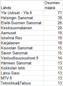 KULUTTAJAPAKKAUSKERÄYS MEDIASSA Top 15 lähteet 6 kk Media on ollut kiinnostunut pakkauskeräyksen alkamisesta, paljon yhteydenottoja päivittäin Erityisesti muovipakkauskeräys kiinnostaa Kirjoittelun