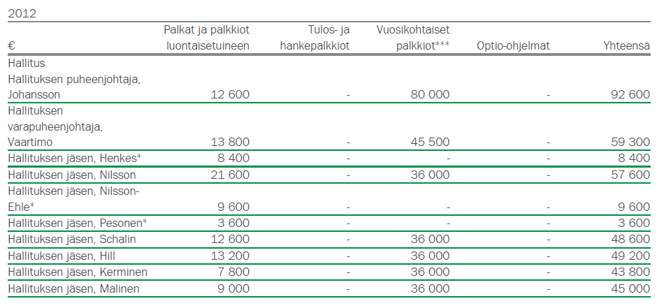 5 ( 5 ) c) Tilikauden aikana maksettujen palkkojen ja palkkioiden sekä muiden taloudellisten etujen määrät määräytymisperusteisesti (vuosi-, kuukausi- ja kokouspalkkio sekä yksittäiset palkkiot)