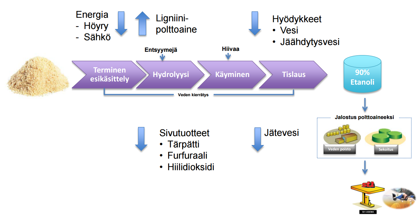 20 Kuva 7. Cellunolix-laitoksen toimintakaavion periaatekuva. (Anttonen 2013.) Prosessin sivutuotteena syntyy merkittävä määrä ligniiniä, joka hyödynnetään sähkön ja lämmön tuotannossa.