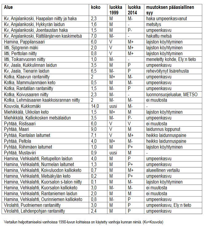 Kuva 21. Kymenlaakson perinnebiotooppien luokitus vuosina 1999 ja 2014 sekä syy luokituksen muutokselle. P: paikallisesti arvokas, M: maakunnallisesti arvokas, V: valtakunnallisesti arvokas.
