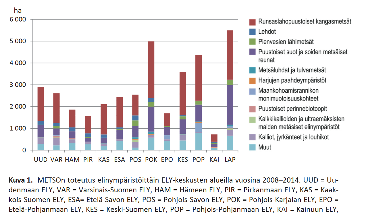 Kuva 23. Suojelualueiden pinta-ala Kymenlaaksossa vuosina 1994-2014. Suojelualueiden pinta-ala on noussut 510 ha v. 2011-2014. Luonnonsuojelualueiden osuus Kymenlaakson maapinta-alasta on 1,3 %.
