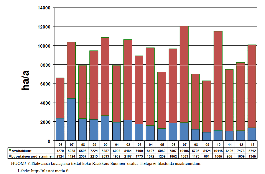 Kuva 25. Kaakkois-Suomen avohakkuiden ja luontaisen uudistamisen pinta-ala vuosina 1996-2013. Avohakkuiden osuus uudistushakkuista oli Kaakkois-Suomessa v. 2013 87 %.