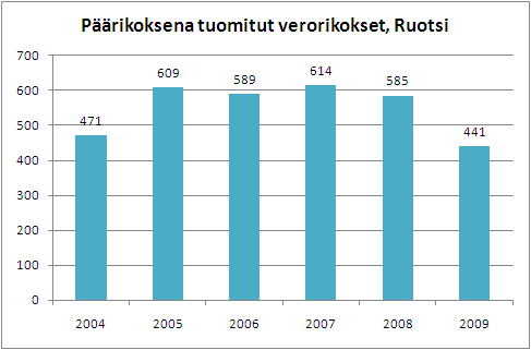 50 Suomessa verohallinnon tekemät rikosilmoitukset ovat vaihdelleet viimeisen kymmenen vuoden aikana siten että ilmoitusten sisältämiä lainkohtia on vuositasolla ollut vähimmillään 671 (2010) ja