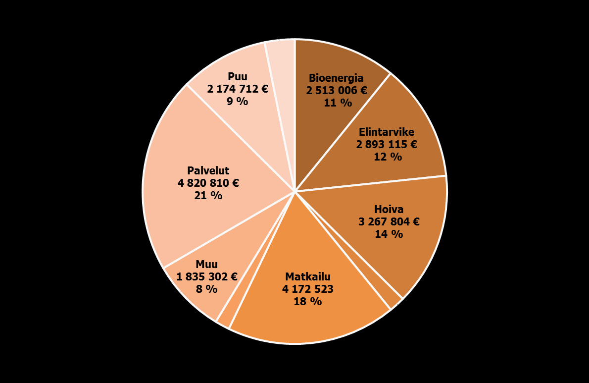 Yritystuet toimialoittain vuosina 2007-2013. - yritystukea on myönnetty yhteensä 24,9 miljoonaa euroa 58,2 miljoonan investointeihin. - yritystuilla on saatu aikaan yhteensä 730 uutta työpaikkaa.