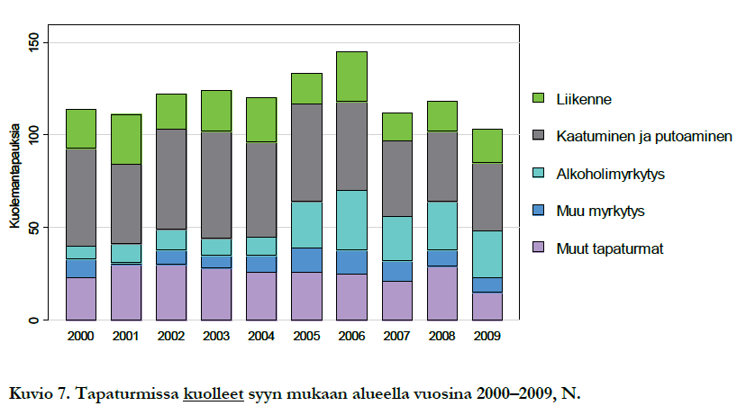 Tapaturmissa kuolleet Lapissa