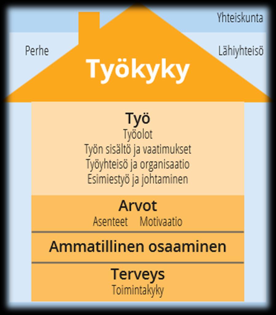 Mitä on työkyky? # Työkyvyssä on kysymys ihmisen voimavarojen ja työn välisestä yhteensopivuudesta ja tasapainosta. # Työkykytalossa on neljä kerrosta: 1. 3.