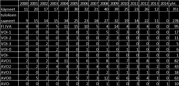 Kokeen sääntöjä päivitettiin vuonna 2007, jolloin laji avattiin kaikille roduille mahdolliseksi. Tämä lisäsi kokeeseen hakeutuvien määrää ja kokeisiin pääsy hankaloitui.