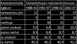 Taulukko 40. Tarkastettujen koirien painojen (kg) ja rinnanympäryksen (ry) keskiarvot, urokset Taulukko 41.