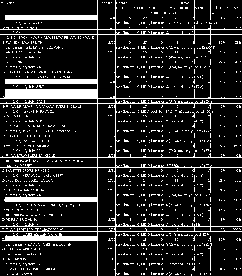 PRA:sta tai kaihista, vaan ne ovat suurimmaksi osaksi saaneet diagnoosikseen ylimääräiset ripset, distichiasis tai ektooppinen cilia.