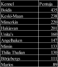 loivat tavallaan kokonaan uuden sukuhaaran. 2000-luvulla lyhytkarvaisen mäyräkoiran suosio on kasvanut. Käyttöominaisuudet ovat edelleen monipuoliset ja vahvat.