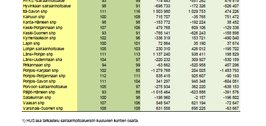 Somaattisen erikoissairaanhoidon kustannukset keskiarvo = 100 1. Itä-Savo 115 2. Länsi-Pohja 113 3. Pohjois-Pohj. 111 4. Kainuu 108 5. Varsinais-S 108 6.