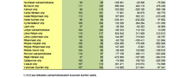 Kirurgian kustannukset maan keskiarvo = 100 1. Itä-Savo 125 2. Länsi-Pohja 117 3. Etelä-Karjala 113 4. Vaasa 113 5. Kainuu 110 6. Keski-Pohj. 106 7.