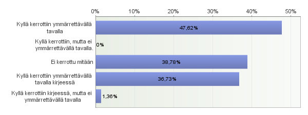 Haastatelluista (N=147) 47,6 % (n=70) ilmoitti, että säteilytutkimuksesta kerrottiin ymmärrettävällä tavalla ja 36,7 % (n=54) ilmoitti, että kirjeessä kerrottiin ymmärrettävällä tavalla.