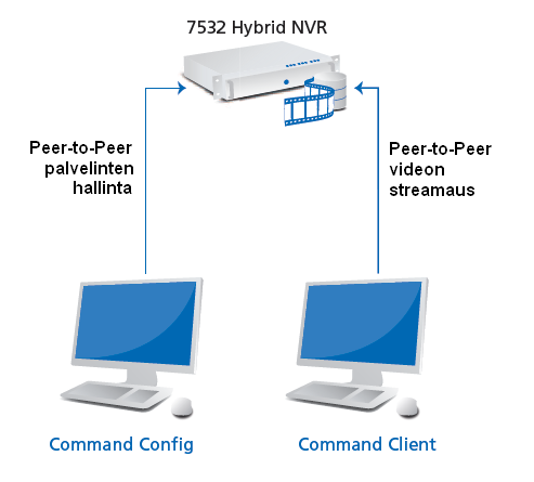 Kuinka 7532 hybridiverkkotallentimen yhteydet toimivat?