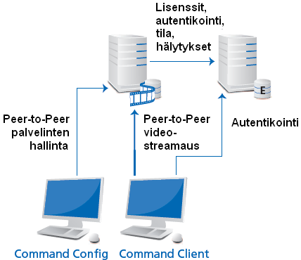 March Networks Command Enterprise kaavio Merkkien selitykset: 1. Enterprise-palvelinohjelmisto (sis. SQL-palvelimen) 2. Command tallennuspalvelin (ensisijainen) 3.