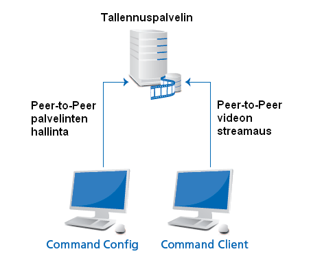 March Networks Command Professional kaavio Merkkien selitykset: 1. Command tallennuspalvelin (jopa 128 kameraa) 2. Command tallennuspalvelin (varalla/kahdennettu) 3.
