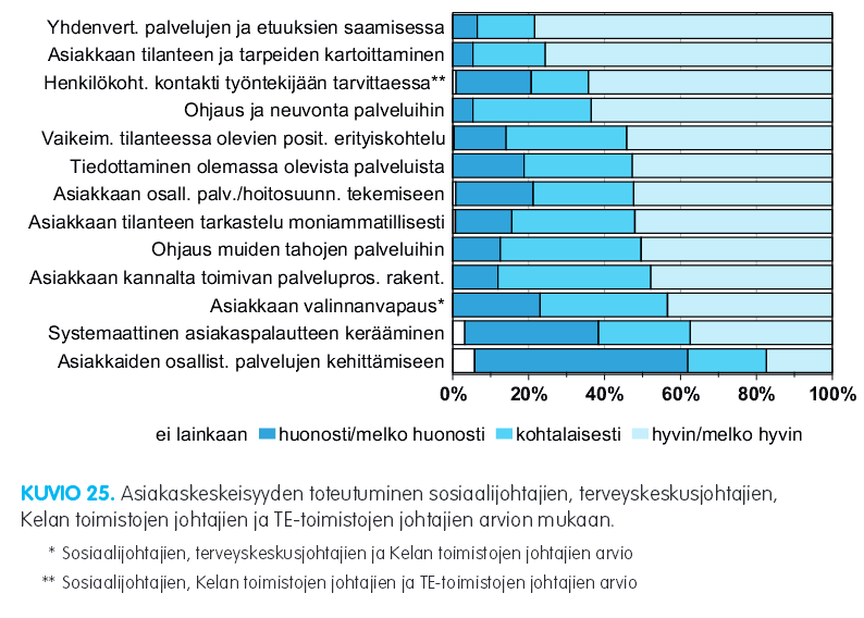 Asiakaskeskeisyyden toteutuminen julkisissa