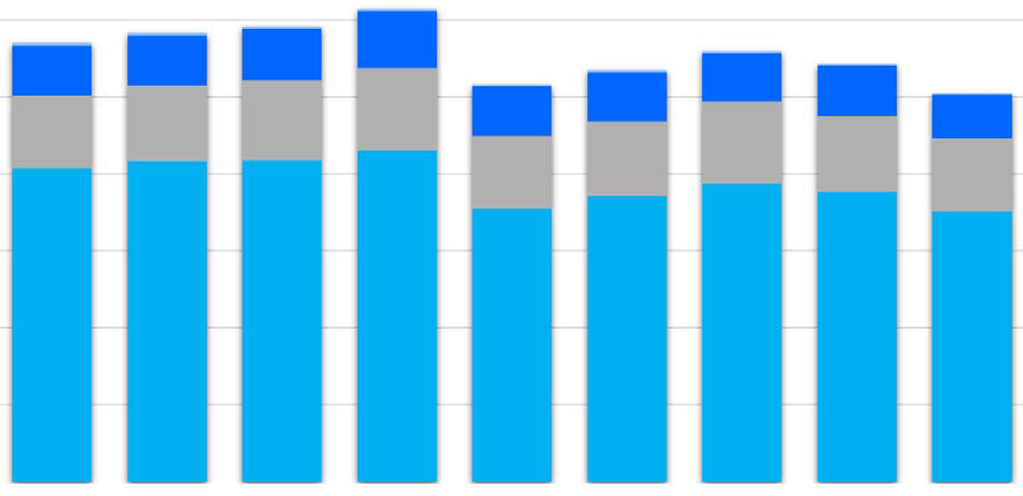 Kuviosta voidaan lisäksi havaita, että yli puolet vakavista työtapaturmista johtaa enintään kolmen kuukauden työkyvyttömyyteen, ja eläketapausten sekä työtapaturmaisten kuolemien osuus kaikista