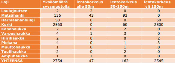 Taulukko 3. Laulujoutsenten, hanhien, kurkien, petolintujen ja joidenkin muiden lajien yksilömäärät ja niiden käyttämät lentokorkeudet kevätmuutolla 4.7.3. SYYSMUUTTO Taulukko 4.