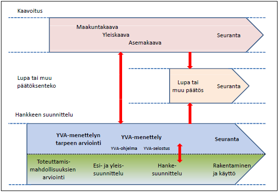 48 Kuva 7. YVA-menettely hankkeen suunnittelu- ja päätöksentekoprosesseissa (Ympäristöministeriö 2010: 18). Kuvassa 7 on havainnollistettu eri säädösten ja toimintojen limittyminen.