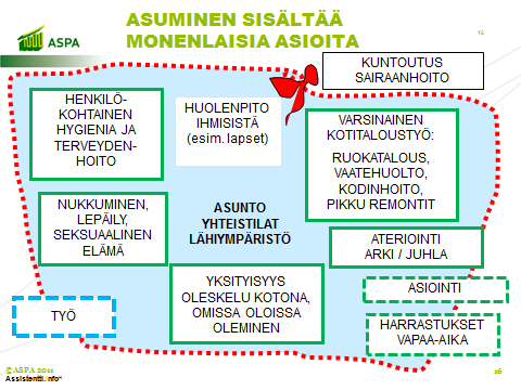 6 Asuminen sisältää hyvin monenlaisia asioita. Alla olevaan kuvaan on koottu asumiseen liittyviä toimintoja. Kuva 1. Mansikkamäki Raija. 20