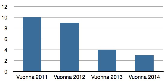 Voimaa vanhuuteen -kehittämistyöhön saatiin kaupungin tuottavuushanke-rahoitusta vuosille 2013-2014.