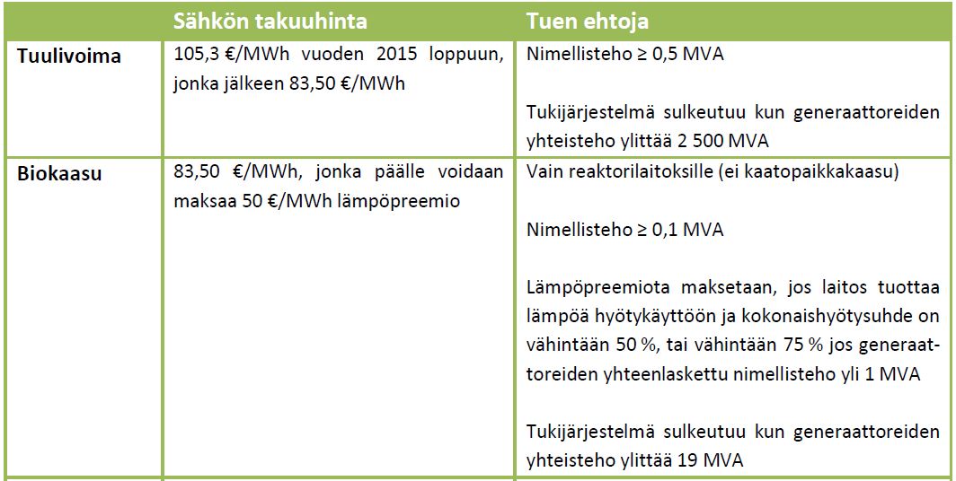 Syöttötariffi Maksetaan