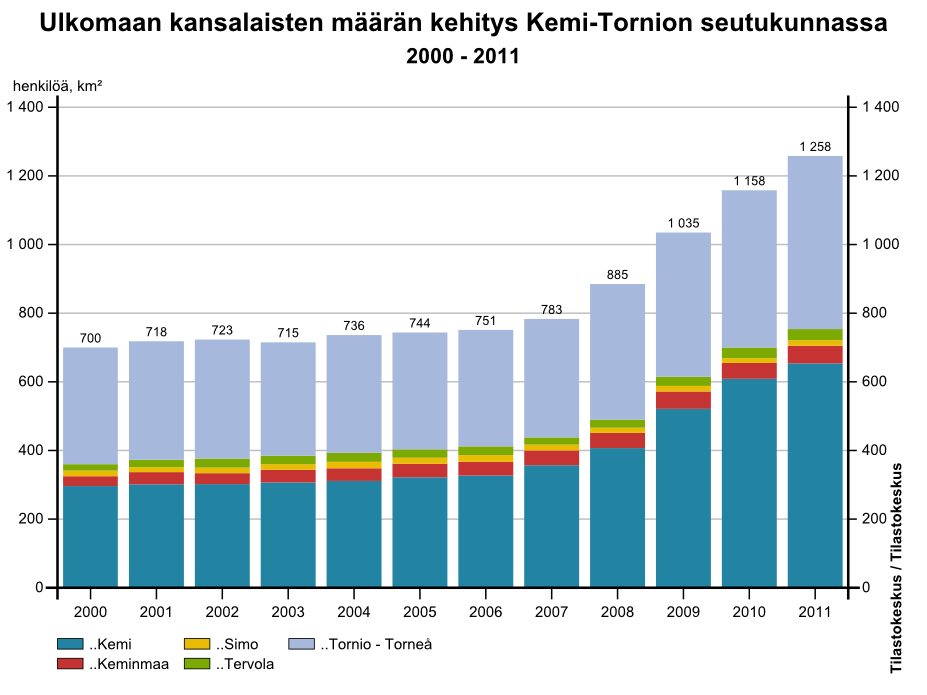 Tilastokeskus, taulukko: Väestö kielen mukaan sekä ulkomaan kansalaisten määrä ja maa-pinta-ala alueittain 1980 2011 (Muutos vuodesta 2010 vuoteen