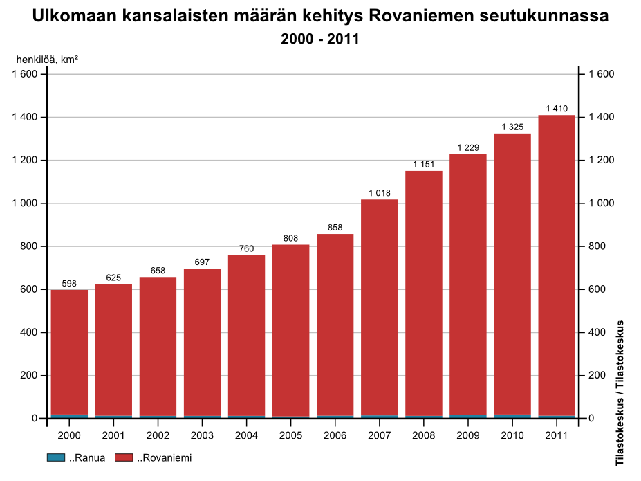 Tilastokeskus, taulukko: Väestö kielen mukaan sekä ulkomaan kansalaisten määrä ja maa-pinta-ala alueittain 1980 2011