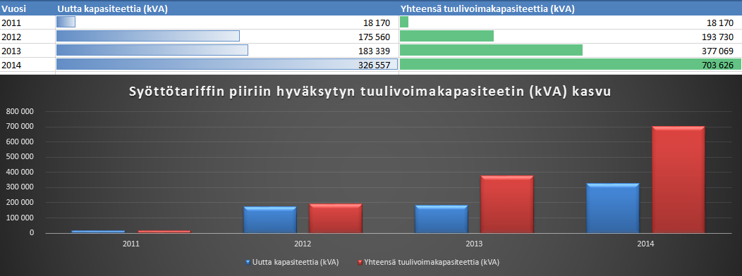4 Suomen syöttötariffin piirissä olevat tuulivoimalat Suomen syöttötariffin piirissä olevien tuulivoimaloiden listauksen saa Energiaviraston Tuotantotuki-järjestelmästä [3].