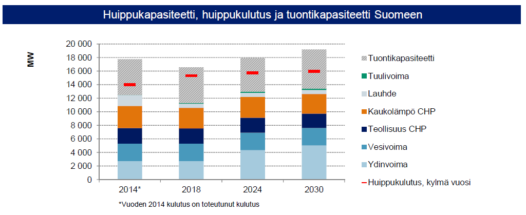 Pöyryn selvitys, tuloksia Suomi tuonnin varassa huippukulutuksen aikaan koko