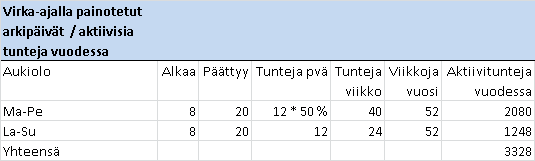 31 Ratojen aukioloajat Alla olevassa taulukossa on esimerkki ampumaratakeskuksen yksittäisen ampumaradan aukioloaikojen laskennasta. Kuva 13.