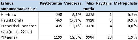 32 Ampumaradan potentiaalisen käyttäjäkunnan näkökulmasta tarkasteltuna rajatut aukioloajat ovat kuitenkin selvä käyttöhyötyjä vähentävä tekijä.